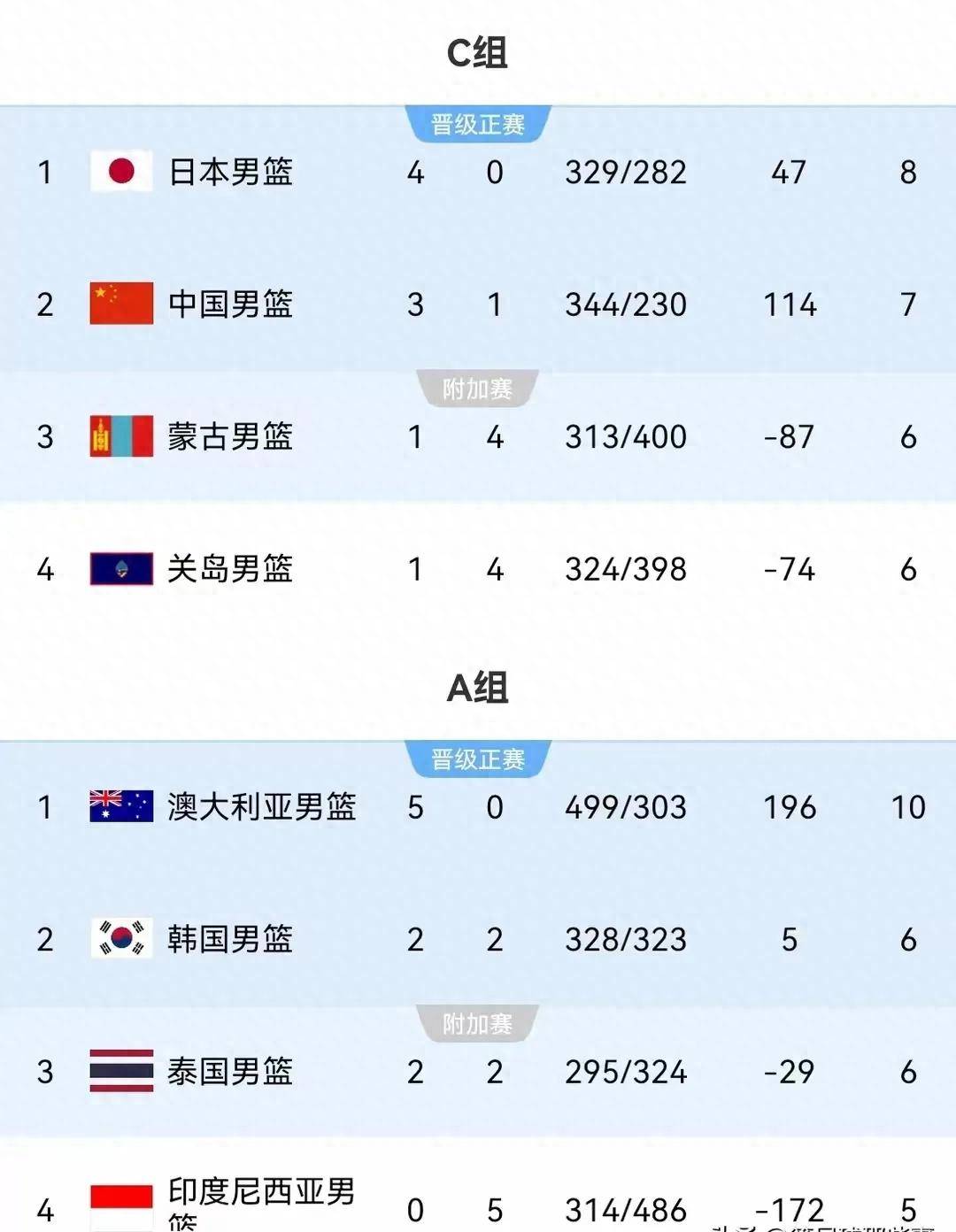 韩国击败澳大利亚晋级男子篮球四强！