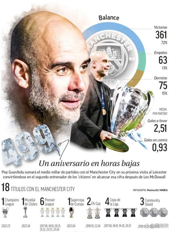 曼城进入八强,瓜迪奥拉:我们不会放慢脚步! 曼城进入八强,瓜迪奥拉:我们不会放慢脚步!