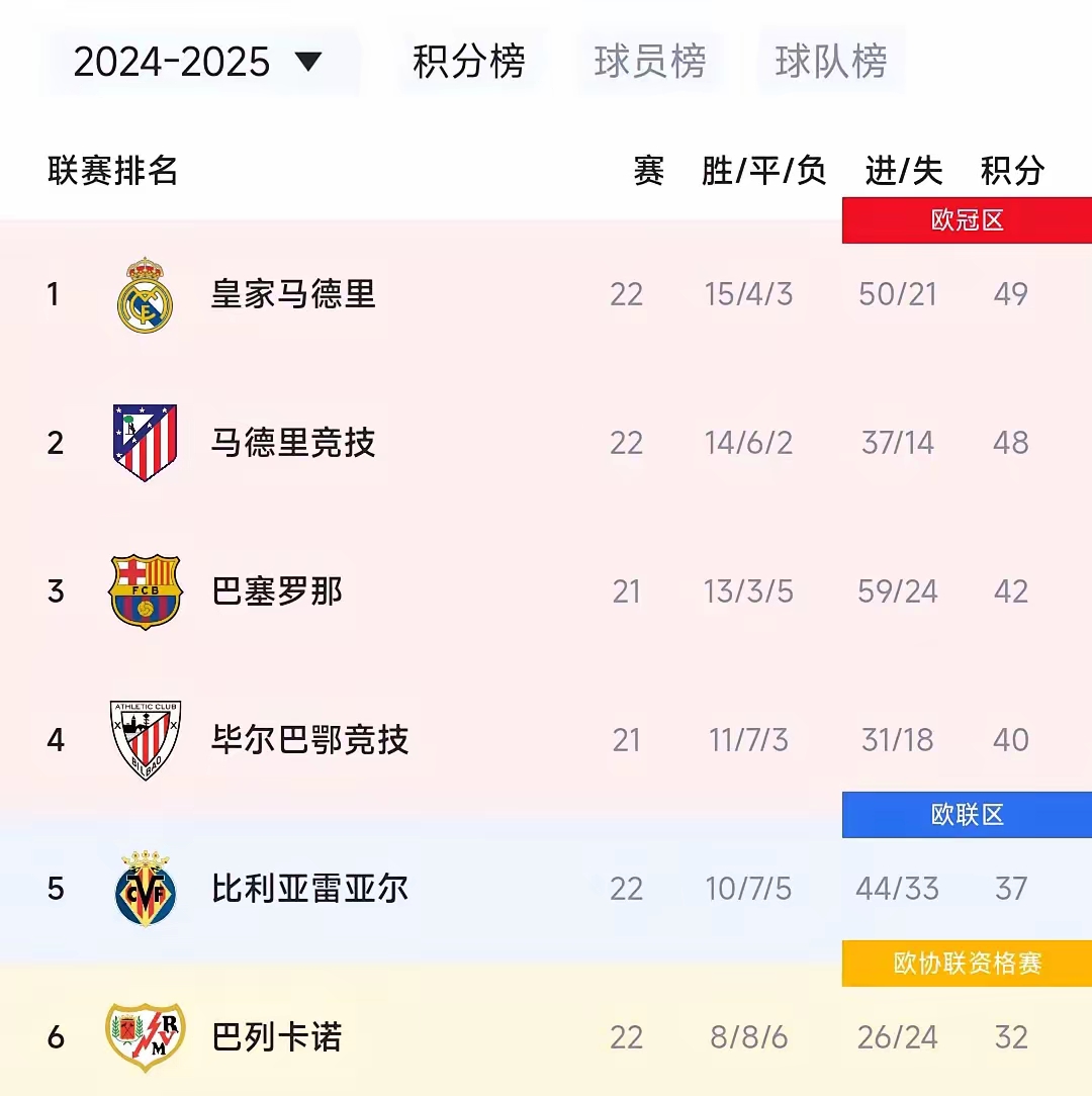 关于马德里竞技接连战胜强敌,积分榜领先的信息 关于马德里竞技接连战胜强敌,积分榜领先的信息