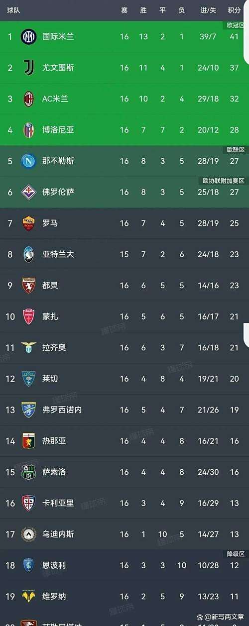 关于博洛尼亚险胜对手,积分榜上升的信息 关于博洛尼亚险胜对手,积分榜上升的信息