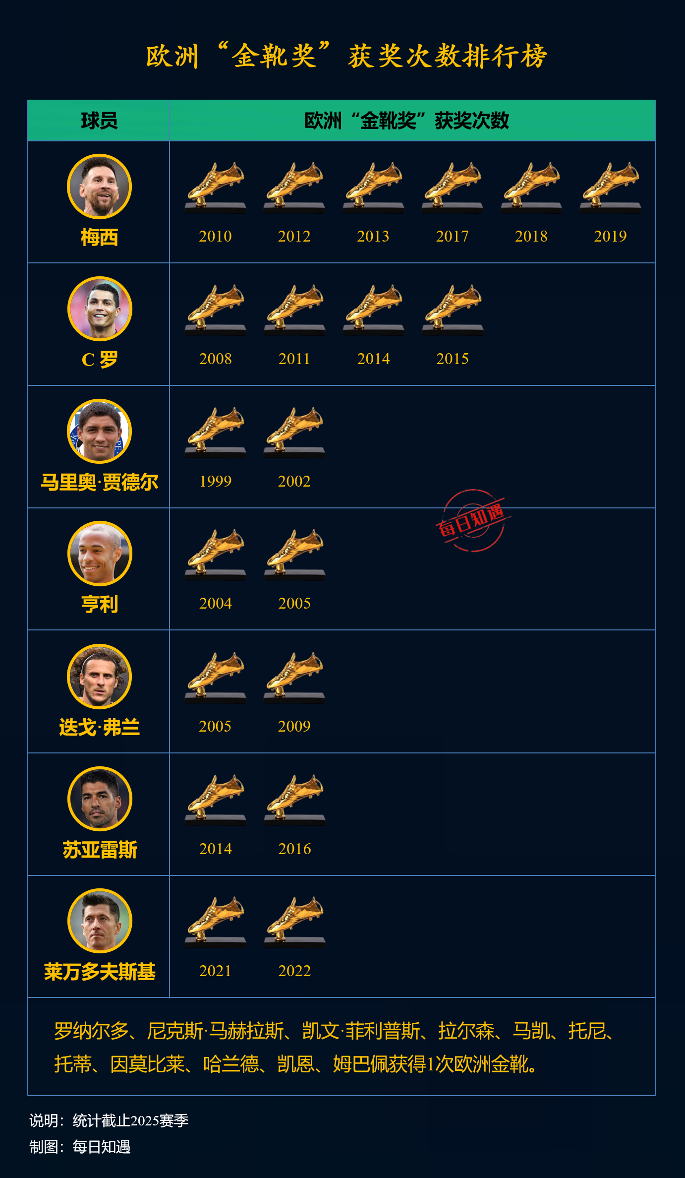 欧洲联赛金靴归属揭晓,球员成绩斐然 欧洲联赛金靴归属揭晓,球员成绩斐然