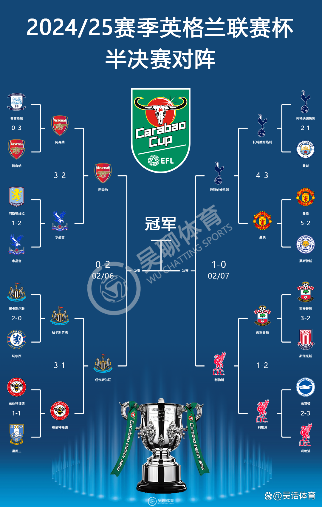 阿森纳努力反弹，主场豪取大胜稳住前四位置